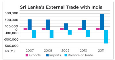 Sri Lanka's external trade with India